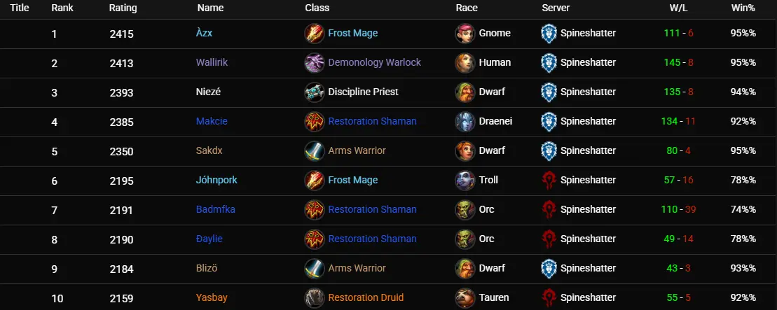 The Burning Crusade Anniversary Arena EU Leaderboards 5V5 March 3 The Burning Crusade Anniversary Arena EU Leaderboards 5V5 March 3